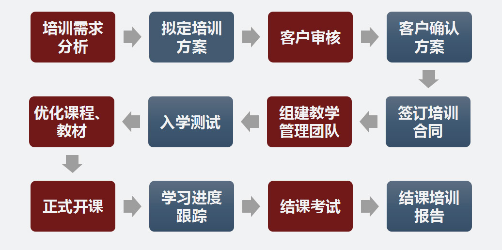 图片-培训流程
